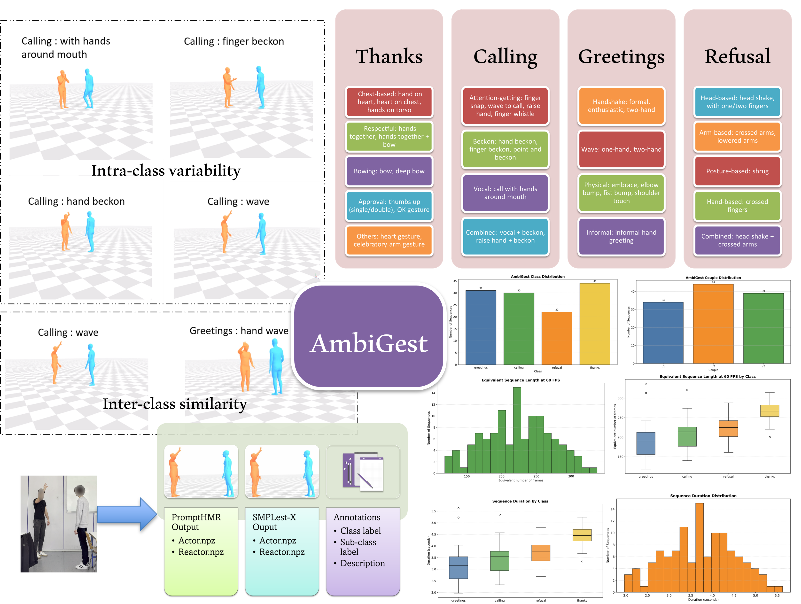 Overview of the AmbiGest dataset