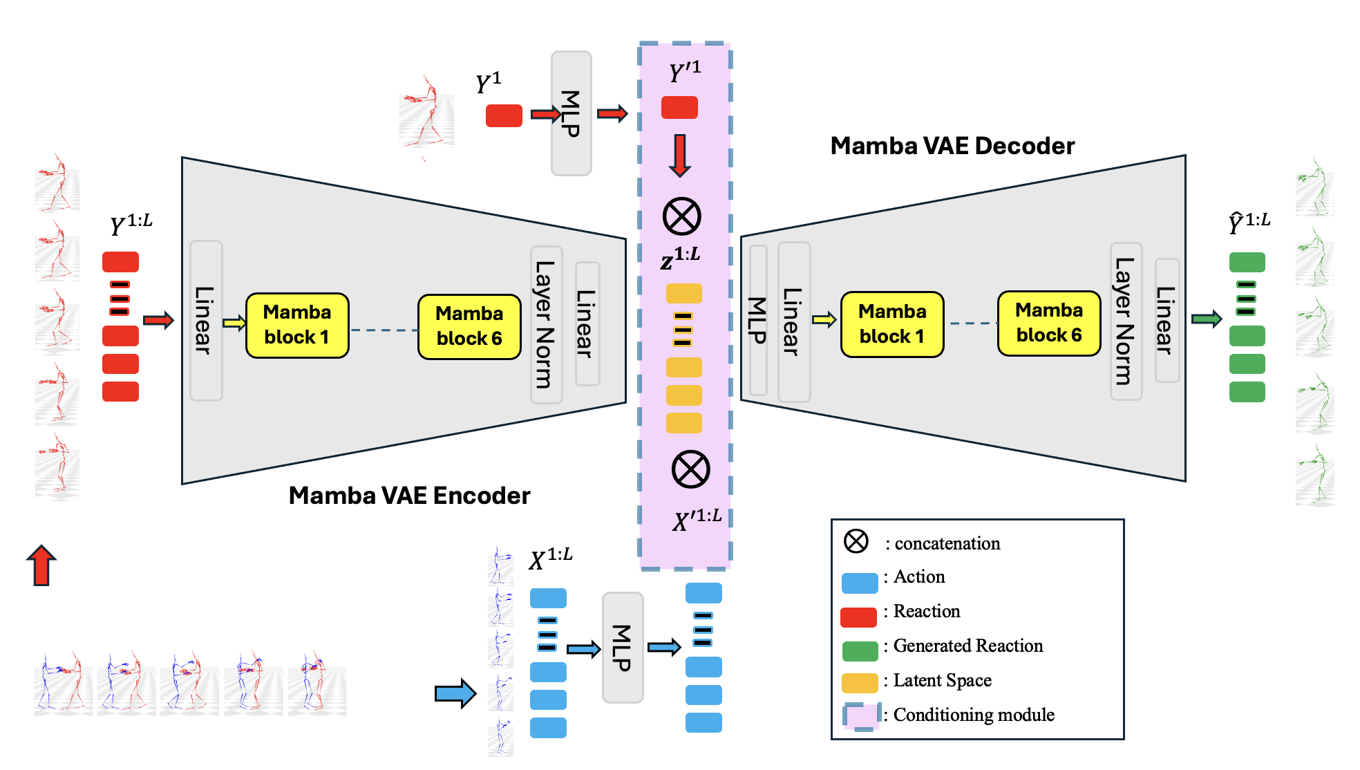 Overview of the ReactionMamba architecture